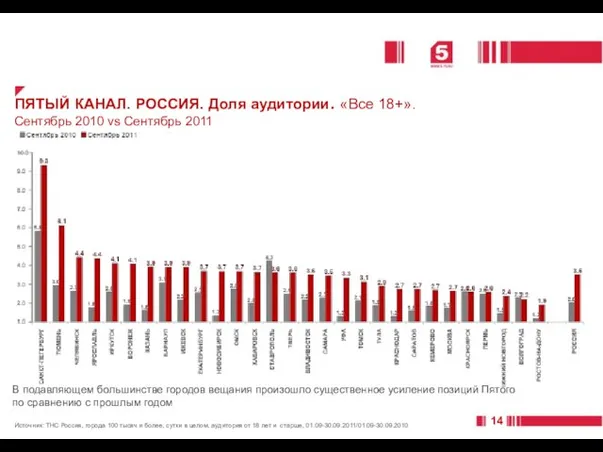 ПЯТЫЙ КАНАЛ. РОССИЯ. Доля аудитории. «Все 18+». Сентябрь 2010 vs Сентябрь 2011