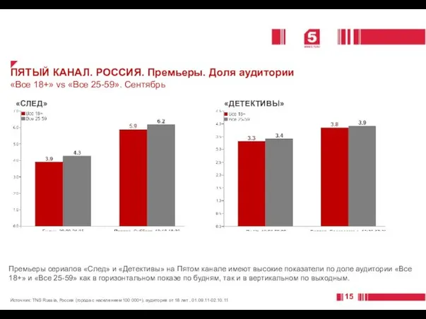 ПЯТЫЙ КАНАЛ. РОССИЯ. Премьеры. Доля аудитории «Все 18+» vs «Все 25-59». Сентябрь