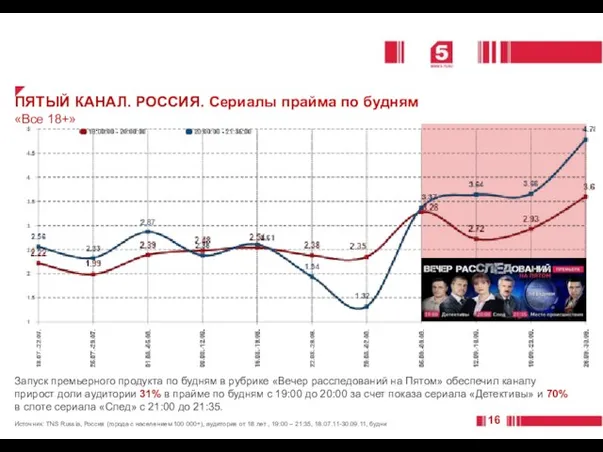 ПЯТЫЙ КАНАЛ. РОССИЯ. Сериалы прайма по будням «Все 18+» Запуск премьерного продукта