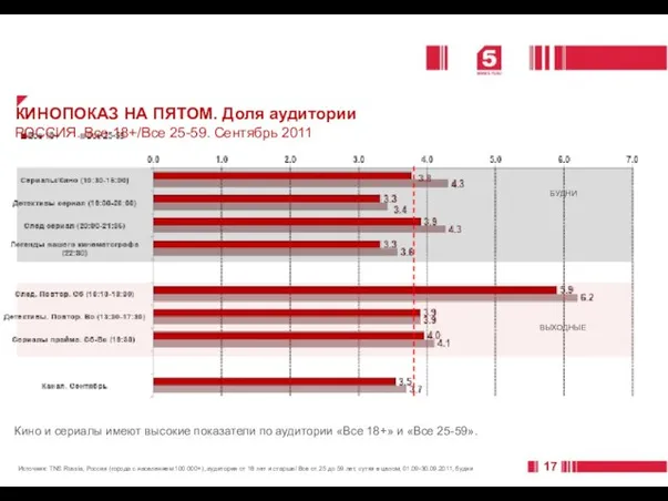 Источник: TNS Russia, Россия (города с населением 100 000+), аудитория от 18