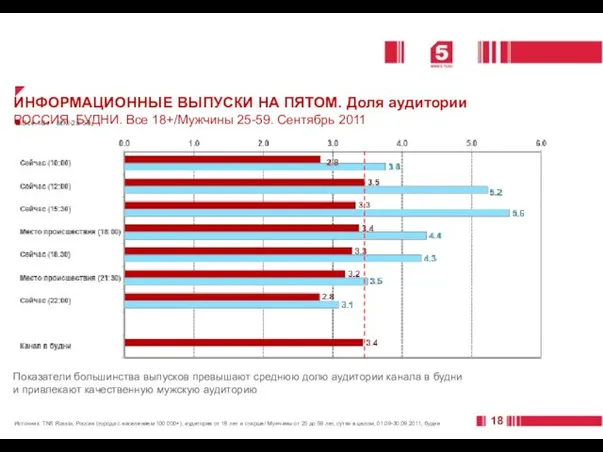 Источник: TNS Russia, Россия (города с населением 100 000+), аудитория от 18