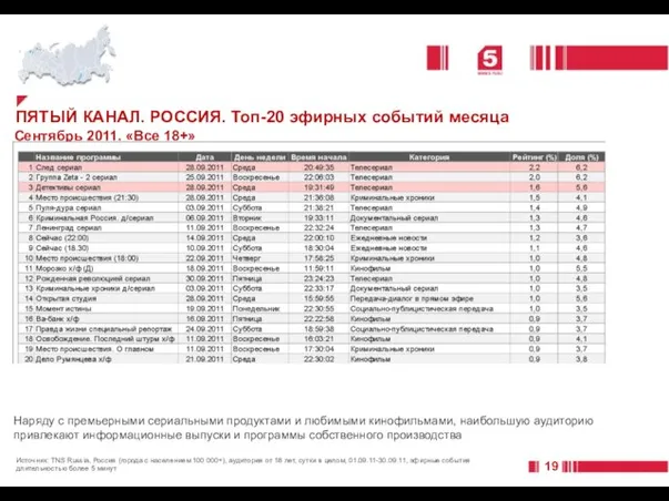 ПЯТЫЙ КАНАЛ. РОССИЯ. Топ-20 эфирных событий месяца Сентябрь 2011. «Все 18+» Наряду