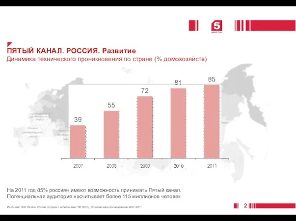 ПЯТЫЙ КАНАЛ. РОССИЯ. Развитие Динамика технического проникновения по стране (% домохозяйств) Источник: