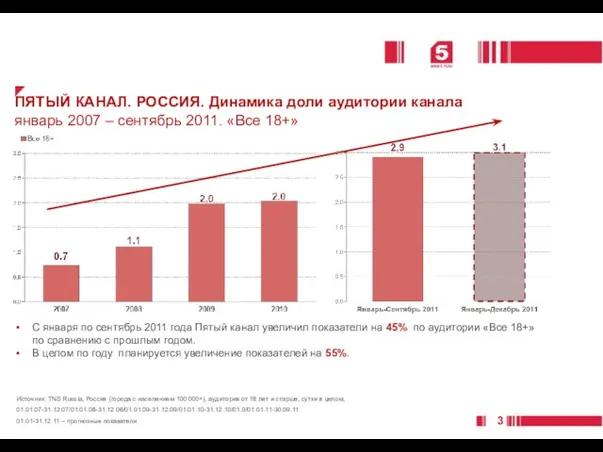 ПЯТЫЙ КАНАЛ. РОССИЯ. Динамика доли аудитории канала январь 2007 – сентябрь 2011.