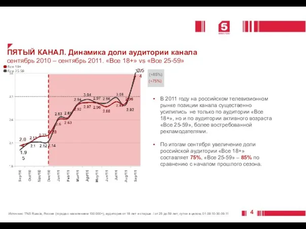 ПЯТЫЙ КАНАЛ. Динамика доли аудитории канала сентябрь 2010 – сентябрь 2011. «Все