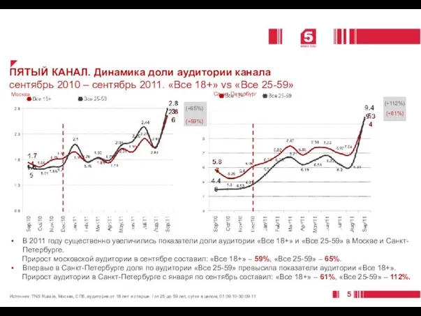 ПЯТЫЙ КАНАЛ. Динамика доли аудитории канала сентябрь 2010 – сентябрь 2011. «Все