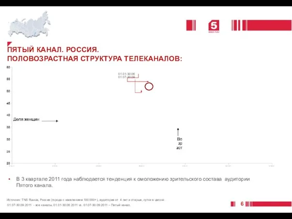 ПЯТЫЙ КАНАЛ. РОССИЯ. ПОЛОВОЗРАСТНАЯ СТРУКТУРА ТЕЛЕКАНАЛОВ: В 3 квартале 2011 года наблюдается