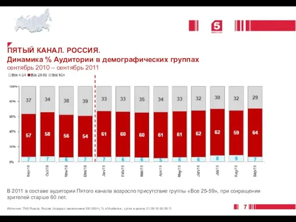 ПЯТЫЙ КАНАЛ. РОССИЯ. Динамика % Аудитории в демографических группах сентябрь 2010 –