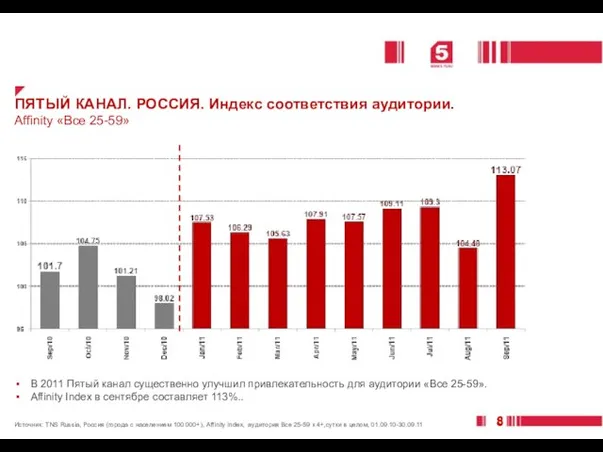 ПЯТЫЙ КАНАЛ. РОССИЯ. Индекс соответствия аудитории. Affinity «Все 25-59» Источник: TNS Russia,