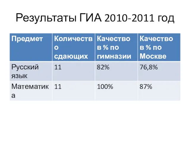 Результаты ГИА 2010-2011 год