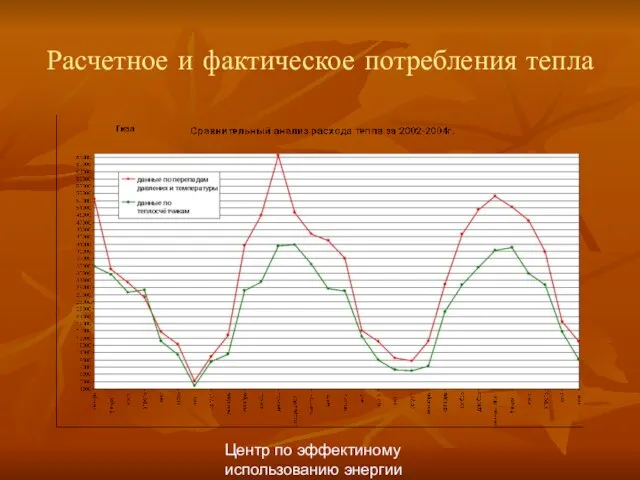 Центр по эффектиному использованию энергии Расчетное и фактическое потребления тепла