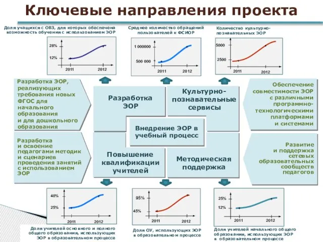 Доля учащихся с ОВЗ, для которых обеспечена возможность обучения с использованием ЭОР