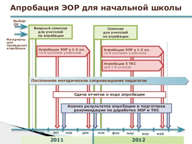 Апробация ЭОР для начальной школы Вводный семинар для учителей по апробации 2012