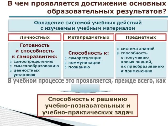 В чем проявляется достижение основных образовательных результатов? Овладение системой учебных действий с