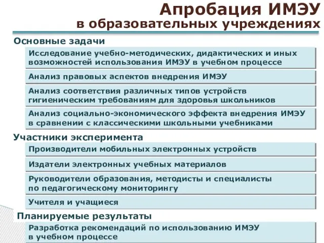 Апробация ИМЭУ в образовательных учреждениях Основные задачи Исследование учебно-методических, дидактических и иных