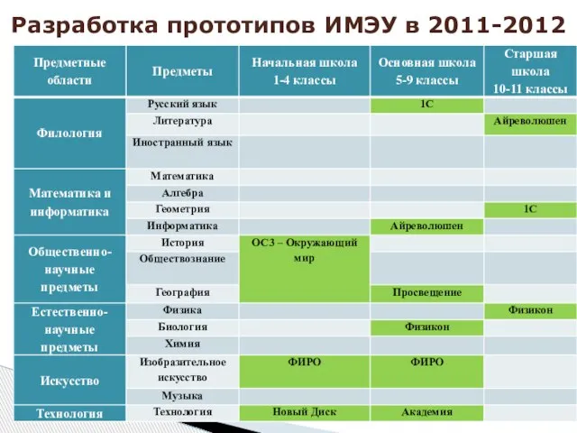 Разработка прототипов ИМЭУ в 2011-2012