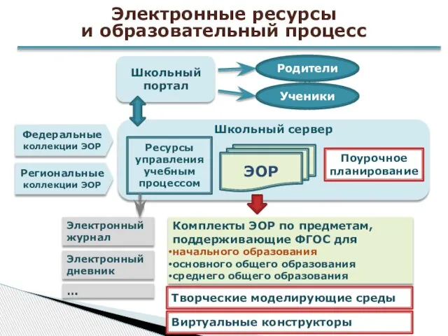 Электронные ресурсы и образовательный процесс Комплекты ЭОР по предметам, поддерживающие ФГОС для