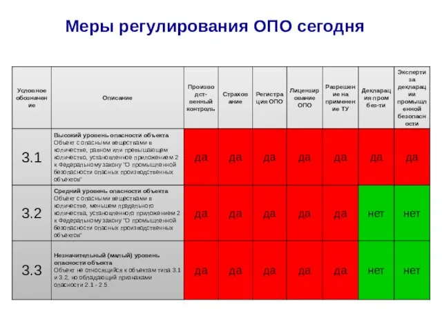 Меры регулирования ОПО сегодня