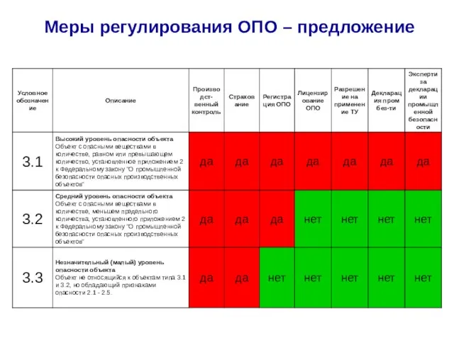 Меры регулирования ОПО – предложение