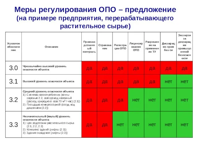 Меры регулирования ОПО – предложение (на примере предприятия, перерабатывающего растительное сырье)