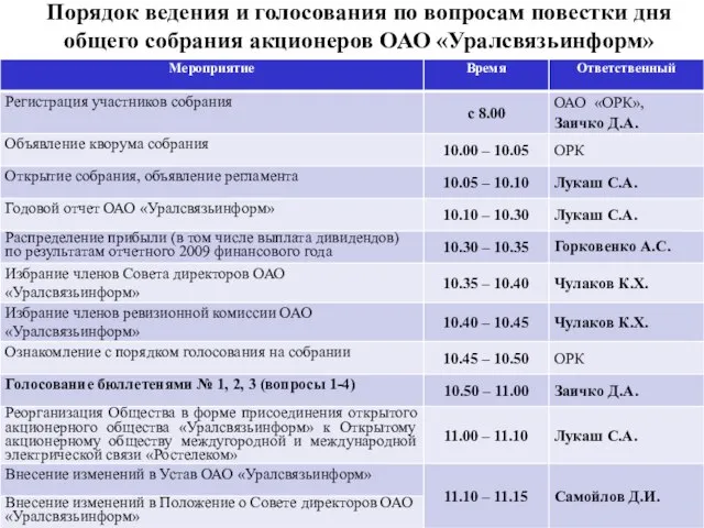 Межрегиональная компания Межрегиональная компания Порядок ведения и голосования по вопросам повестки дня