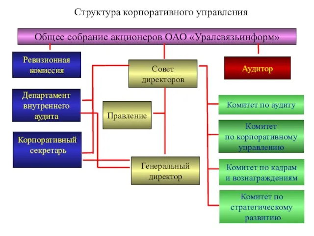 Структура корпоративного управления Ревизионная комиссия Совет директоров Комитет по аудиту Комитет по