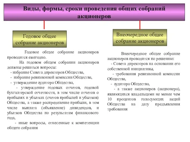 Виды, формы, сроки проведения общих собраний акционеров Годовое общее собрание акционеров Внеочередное