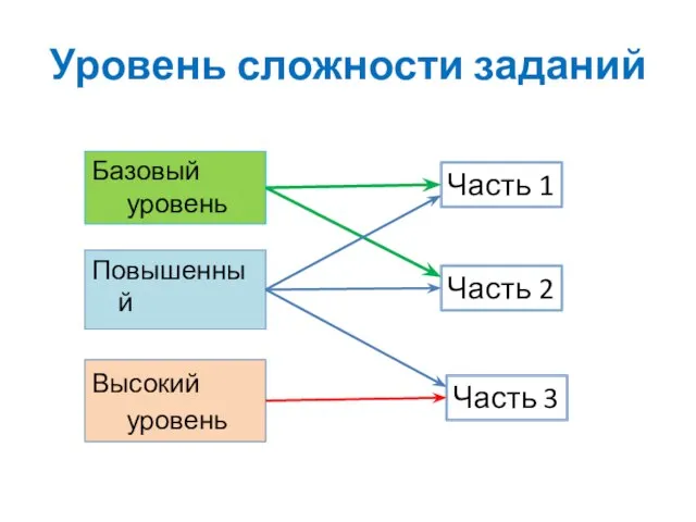 Уровень сложности заданий Базовый уровень Повышенный уровень Высокий уровень Часть 1 Часть 2 Часть 3