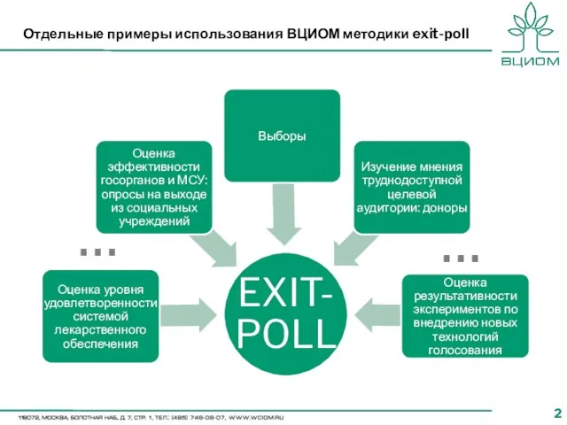 Отдельные примеры использования ВЦИОМ методики exit-poll … …