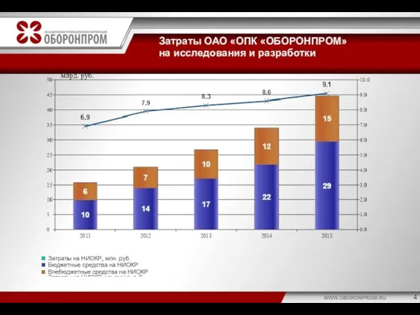 Затраты ОАО «ОПК «ОБОРОНПРОМ» на исследования и разработки млрд. руб.
