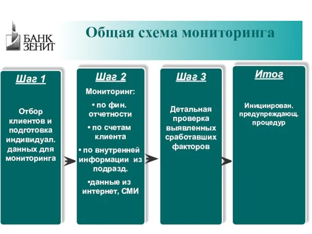 Общая схема мониторинга Шаг 1 Отбор клиентов и подготовка индивидуал. данных для