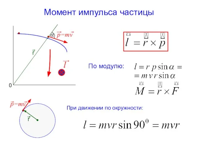 Момент импульса частицы По модулю: При движении по окружности: p=mv r α 0