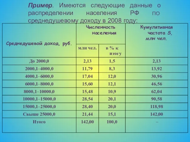 Пример. Имеются следующие данные о распределении населения РФ по среднедушевому доходу в 2008 году: