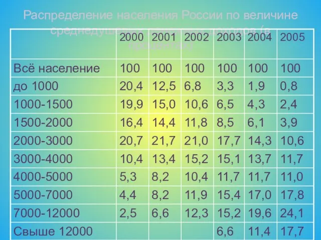 Распределение населения России по величине среднедушевых денежных доходов (в процентах)