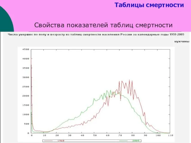 Таблицы смертности Свойства показателей таблиц смертности