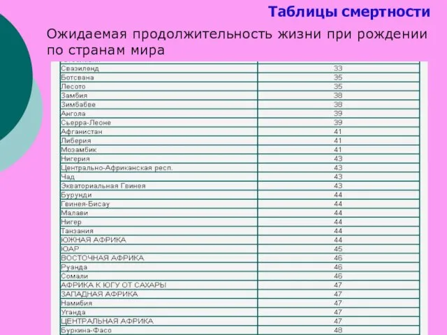 Таблицы смертности Ожидаемая продолжительность жизни при рождении по странам мира