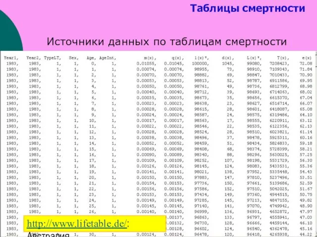 Таблицы смертности Источники данных по таблицам смертности http://www.lifetable.de/: Австралия