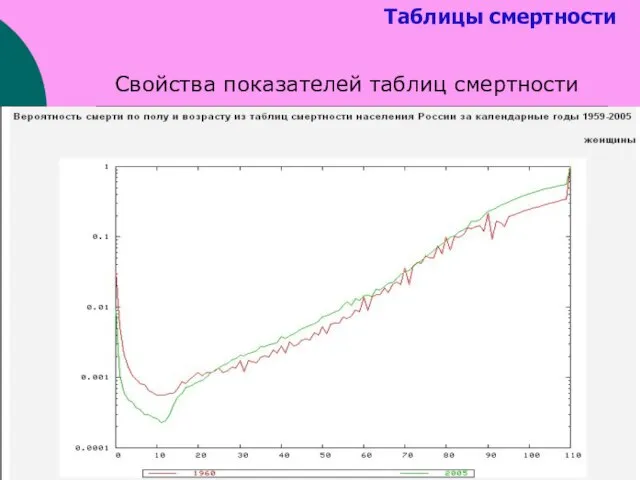 Таблицы смертности Свойства показателей таблиц смертности