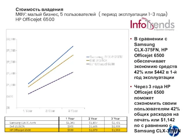 HP Confidential Стоимость владения МФУ: малый бизнес, 5 пользователей ( период эксплуатации