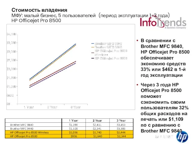 HP Confidential Стоимость владения МФУ: малый бизнес, 5 пользователей (период эксплуатации 1-3