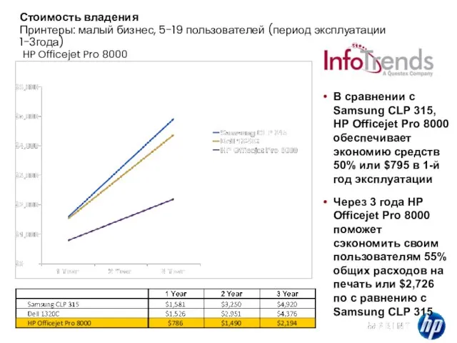 HP Confidential Стоимость владения Принтеры: малый бизнес, 5-19 пользователей (период эксплуатации 1-3года)