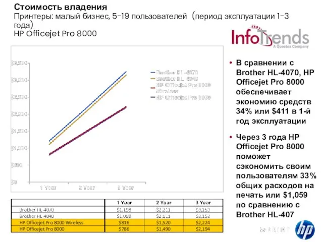 HP Confidential Стоимость владения Принтеры: малый бизнес, 5-19 пользователей (период эксплуатации 1-3