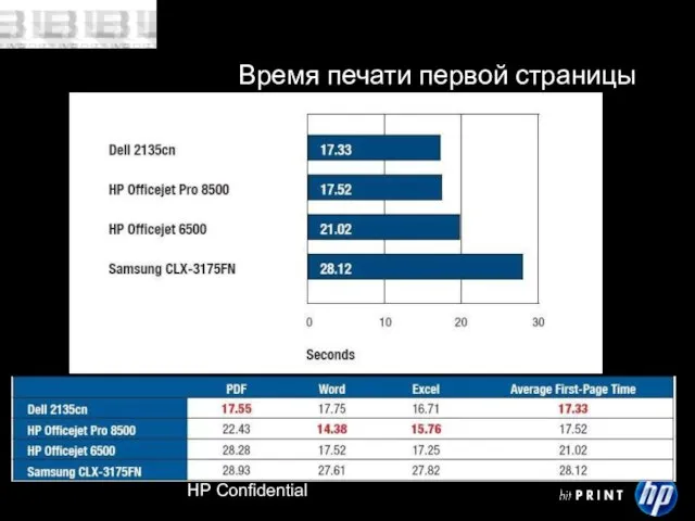 HP Confidential Время печати первой страницы