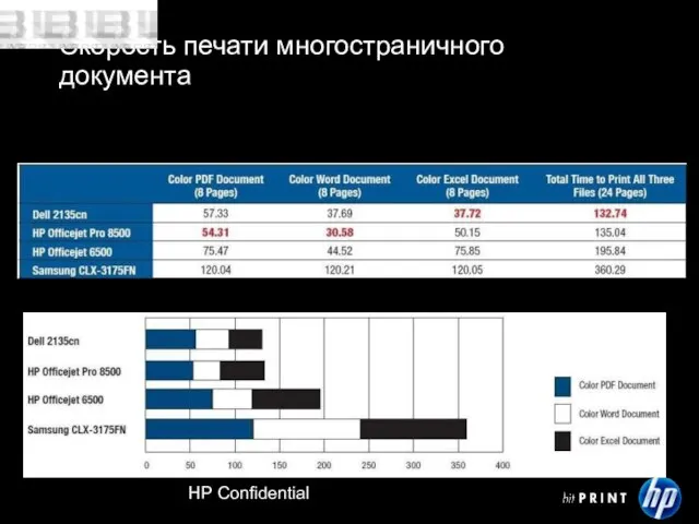 HP Confidential Скорость печати многостраничного документа