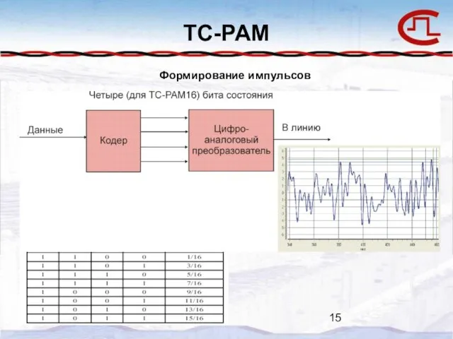 TC-PAM Формирование импульсов