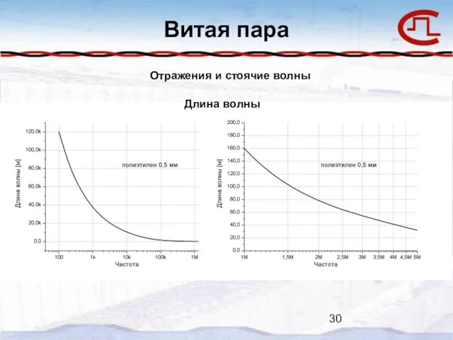 Витая пара Отражения и стоячие волны Длина волны