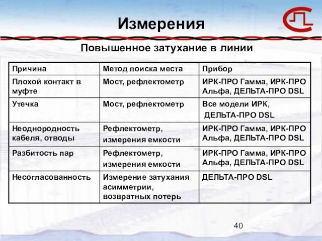 Измерения Повышенное затухание в линии