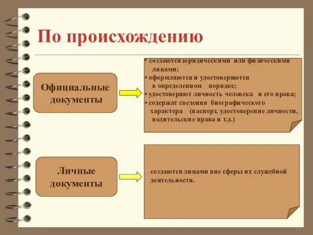 По происхождению Официальные документы Личные документы создаются юридическими или физическими лицами; оформляются