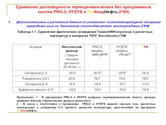 Сравнение достоверности термодинамических баз программных систем PRO-2, HYSYS и ГазКондНефть (ГКН) Действительные