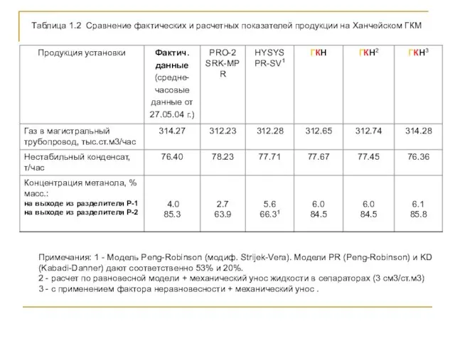 Таблица 1.2 Сравнение фактических и расчетных показателей продукции на Ханчейском ГКМ Примечания:
